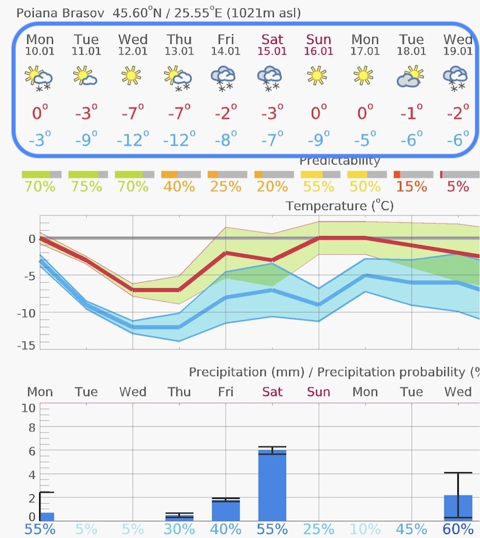 poiana brasov weather forecast january 10 2022