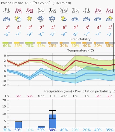 14-day poiana brasov weather forecast january 13