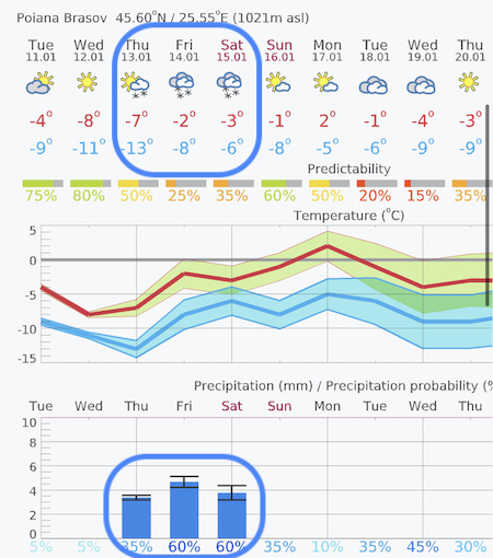 January 11 Weather Forecast For Poiana Brasov 