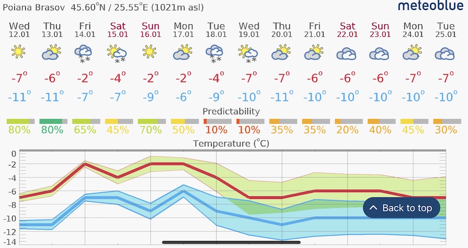 poiana brasov weather forecast in january 12